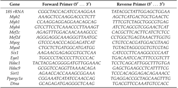 Table 1. Primers used for qRT-PCR.