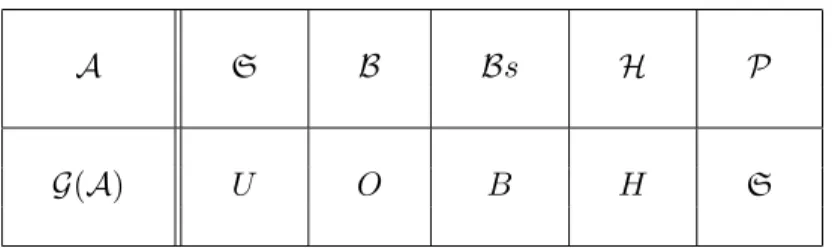 Table 1. Notation G(A).