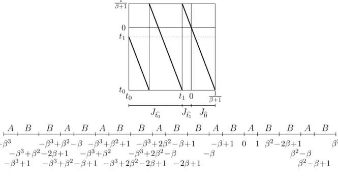 Figure 3. The ( − β)-transformation and Z − β ∩ [ − β 3 , β 2 ], β = (3 + √ 5)/2.