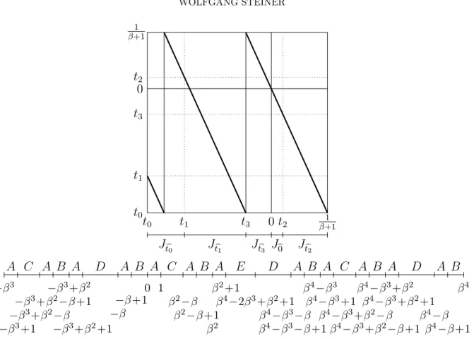 Figure 4. The ( − β)-transformation and Z − β ∩ [ − β 3 , β 4 ] from Example 3.