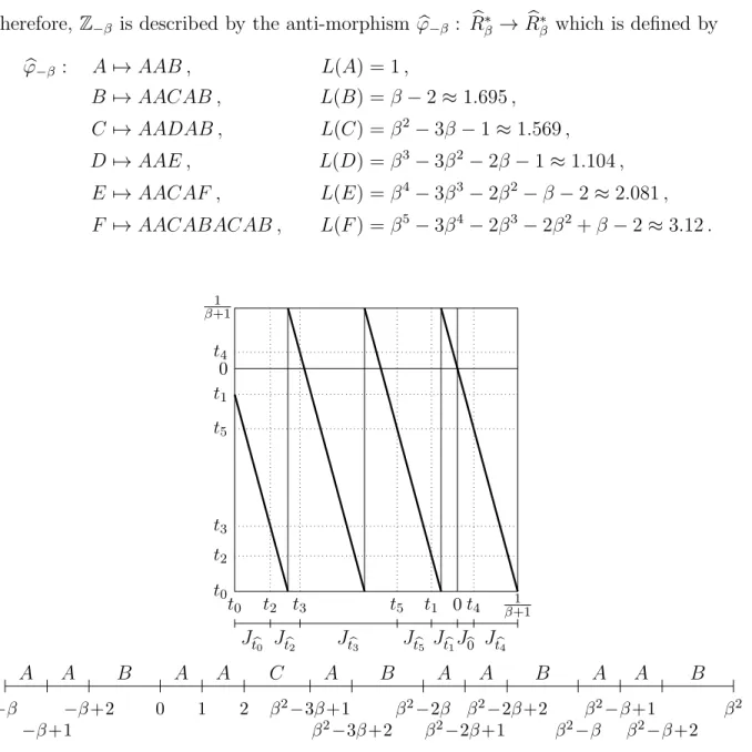 Figure 5. The ( − β)-transformation and Z − β ∩ [ − β, β 2 ] from Example 4.