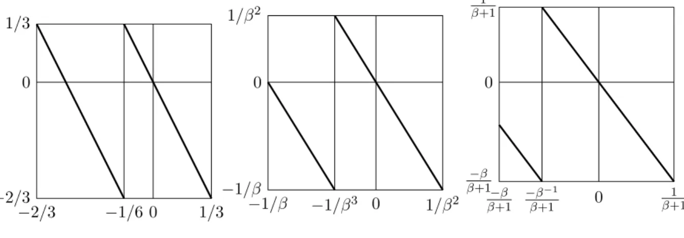 Figure 1. The ( − β)-transformation for β = 2 (left), β = 1+ 2 √ 5 ≈ 1.618 (middle), and β = β1 + β 1 2 ≈ 1.325 (right).