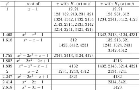 Table 1. B − (π) and B + (π) for all permutations of length up to 4.