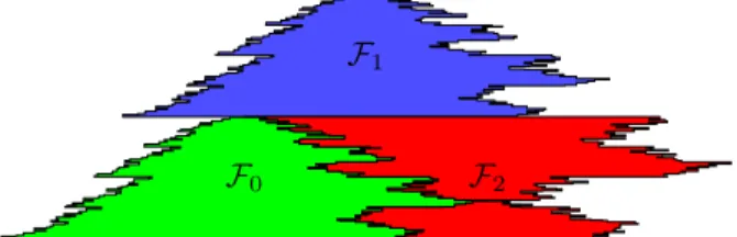 Figure 1. The sets F d constituting F ∈ R × Q 2 for α = 3/2. Here, an element P ∞