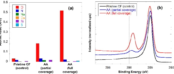 Figure 2 XPS figure showing atomic ratios X/C (a) and C 1s high resolution spectra (b) of pristine CF, CF partially covered with AA,  and CF fully covered with AA