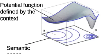 Fig 1. Model Potential functiondefined by thecontextSemanticspacePotential functiondefined by thecontextSemanticspace