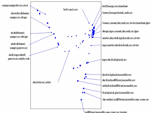 Figure 3 shows a visualisation of the semantic space associated with sec. It accounts for the six  main zones