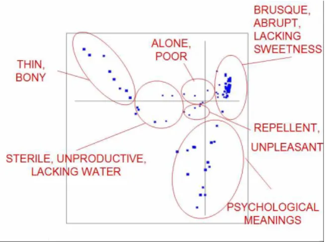 Figure 6. Meaning zones in the semantic space associated with sec