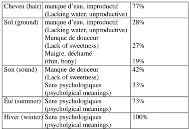 Figure 8 shows the semantic space linked with méchant. We part it into three zones: 