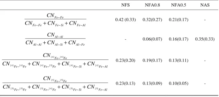 TABLE VI. Fe (or Al,  [4] Fe and  [5] Fe) next-nearest neighbor (NNN) and the total number of  its  NNN's  calculated  from  EPSR  simulations