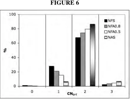 FIG. 6. Oxygen coordination number within tetrahedral species ( Si, Al,  [4] Fe) calculated form  EPSR atomic configurations