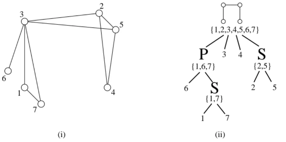 Figure 7. (i) A graph. (ii) Its canonical decomposition tree.
