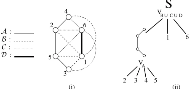 Figure 8. (i) The graph of Figure 2. Its maximal multiplexes are A and B [ C [ D . (ii) Its canonical decomposition tree.