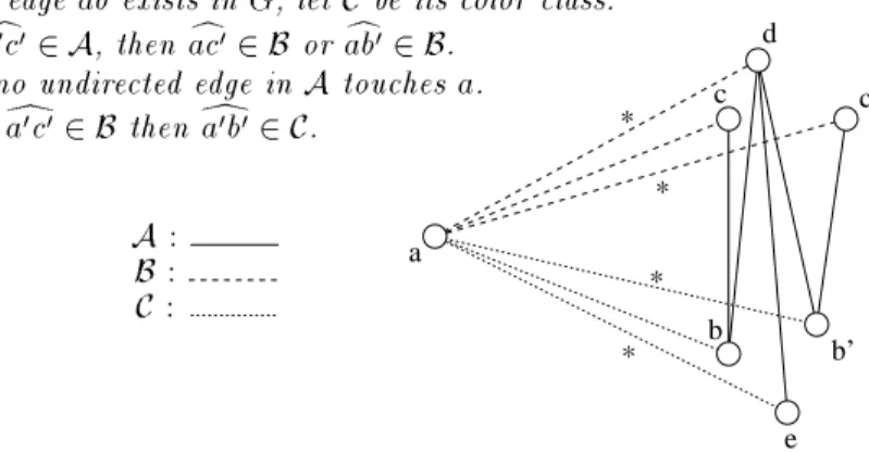 Figure 3. The Triangle Lemma. The existence and the color of the undirected edges marked with a  comes from the following hypothesis