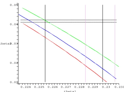 Fig. 3: θ 23 for quarks as a function of θ 12 , general case. θ 13 = 0 (red), 0.004 (blue) and 0.01 (green)