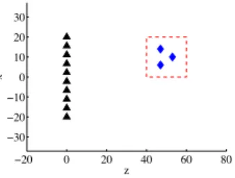 Figure 3.1: Numerical set-up: the triangles are the sensors of the array, the dia- dia-monds are the reflectors, the dashed lines determine the search window for the imaging functionals.