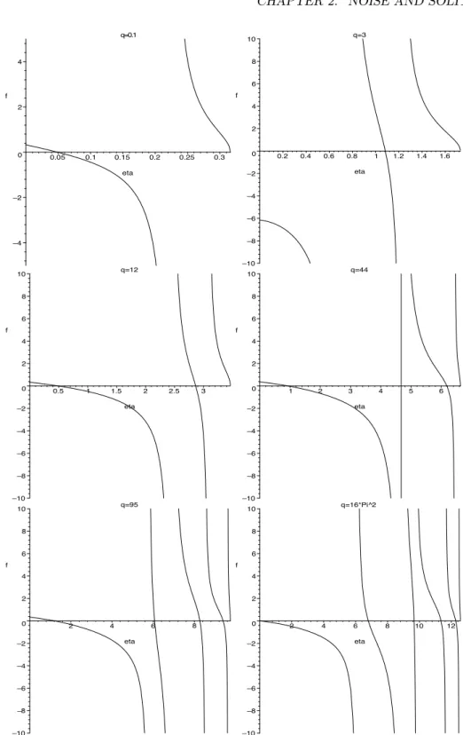 Figure 2.2: Plot of the function f(η) for different values of the amplitude q of the initial condition