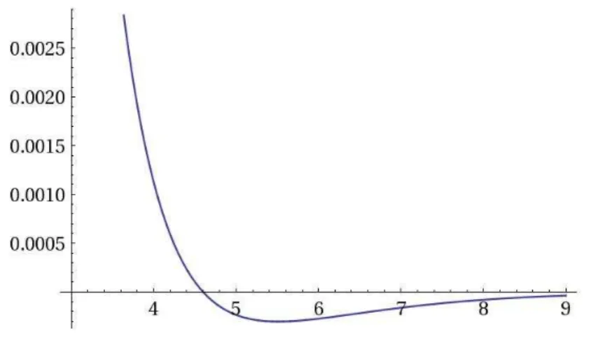 Figure 2.4: Plot of the second order correction term ρ 2 (η) of the DOS. Its adjoint is L ∗ U f = ∂ u 1 � u 1 f � + ∂ u 2 � u 2 f � + � ∂ u2 1 + ∂ u2 2 � f 