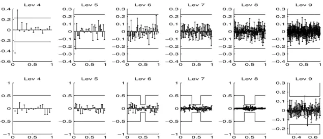 Figure 8: Coefficients (stems) and their corresponding thresholds (stairs) associated to figure 6 for estimator 1 (top), estimator 2 (bottom) and each level of resolution (from left to right)