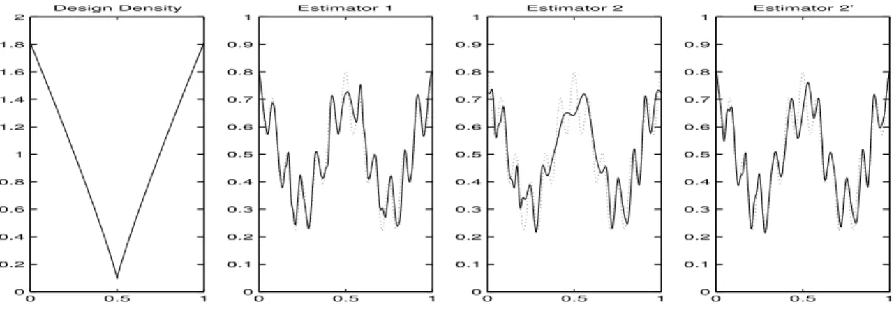 Figure 11: Estimators 1 , 2 and 2 0 for the Wave target (in dots), n = 1024 and rsnr = 3
