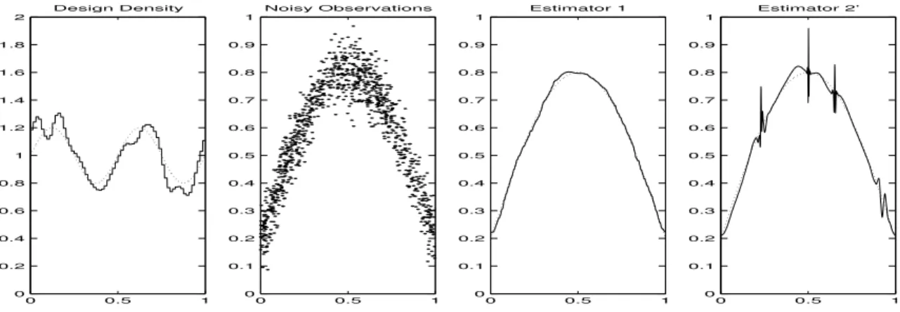 Figure 12: Density estimator, noisy data and the two estimators for the Sine target (in dots)