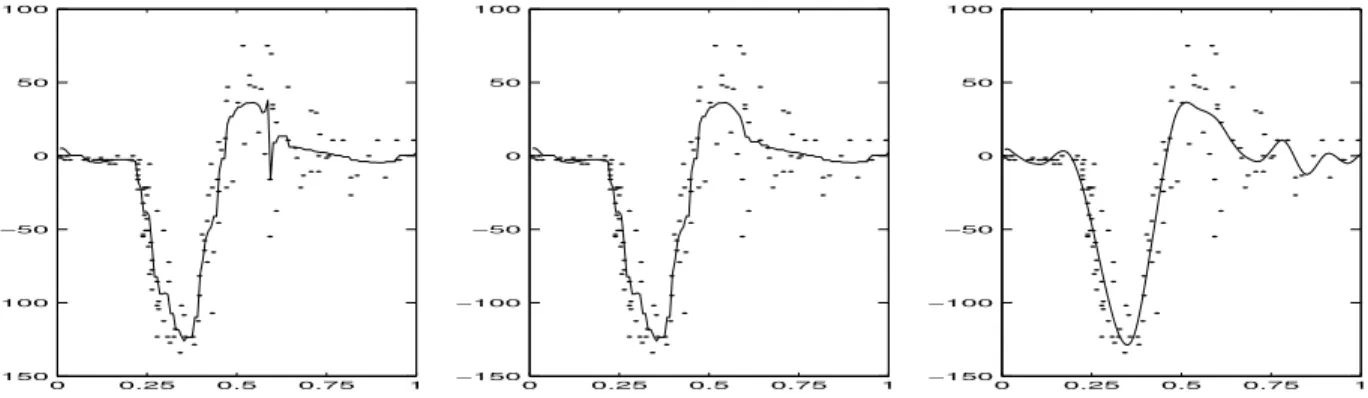 Figure 14: Motorcycle data (dots) with estimator 1 with κ = 1 (left), κ = 1 . 06 (middle) and estimator 2 (right)