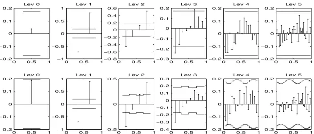 Figure 1: Coefficients (stems) and their corresponding thresholds (stairs) for estimator 1 (top), esti- esti-mator 2 (bottom) and each level of resolution (from left to right)