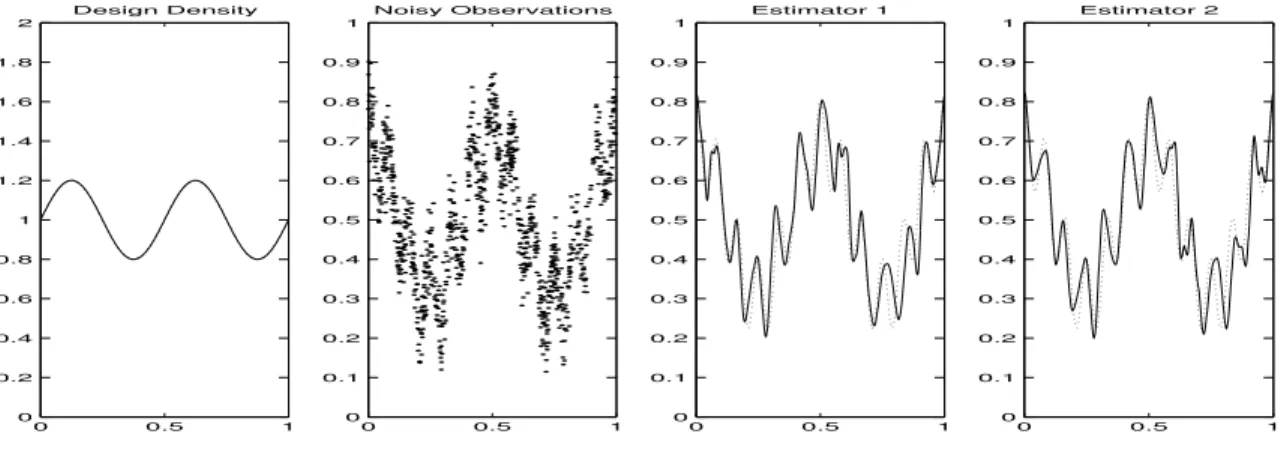 Figure 3: The two estimators of the ’Wave’ target (in dots)