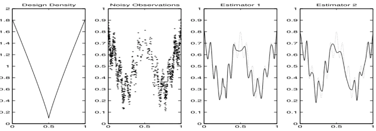 Figure 5: The two estimators of the ’Wave’ target (in dots)