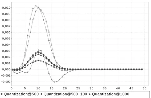 Figure 4: Absolute Errors for the call of various strikes (p 0 = 0.10, σ = 0.5).