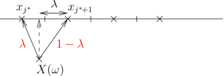 Figure 1: Reverse random Interpolation Operator J Λ A formal definition of this operator is given as follows.