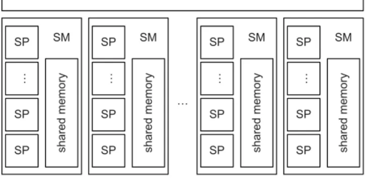 Figure 1: The architecture of GPU.