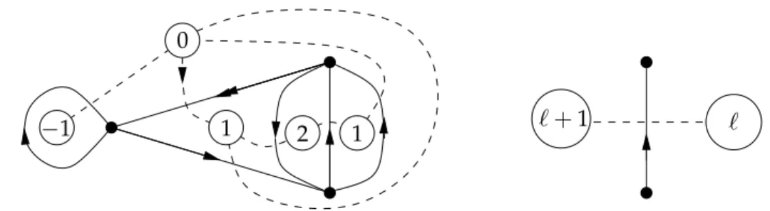 Figure 2: A rooted Eulerian orientation (solid edges; the root edge is shown with a double arrow, and its orientation is chosen canonically) and the corresponding dual labelled map (dashed edges)