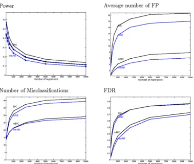 Fig 4. Comparison of model selection performance based on some stepwise selection procedure for BIC and mBIC with the corresponding AR procedures