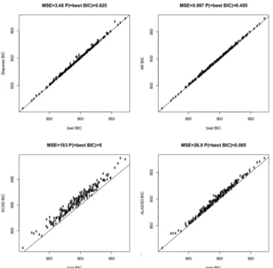 Fig 8. Comparison of BIC criteria of four different methods for the linear regression scenario with n = 300, p = 500, and k = 25 where n is the sample size, p the total number of regressors and k the size of the data generating model