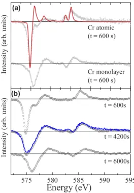 FIG. 1 (color online). (a) XMCD spectra for a collection of isolated atoms (  0:05 atom=nm 2 ) and for a full monolayer Cr film (  14 atoms=nm 2 ), deposited at 10 K