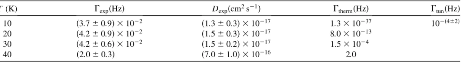 TABLE I. Experimental jump rates,  exp , the corresponding diffusion coefficients, D exp , and thermally activated diffusion jump rates,  therm , calculated for an energy activation barrier E a  100 meV