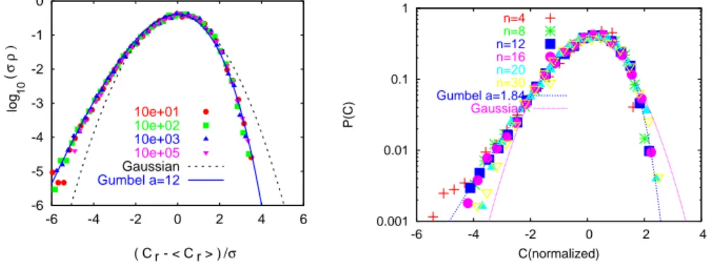 Figure 4. Left: the distribution of the coarse-grained local correlations C r for four pairs of t and t w such that the global correlation is equal to 0.8