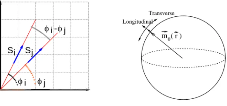Figure 2. Left: the Haisenberg ferromagnet on a 3d lattice. Right: the 3d vector describing the magnetization on a spatial point in space