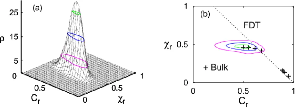 Figure 3. (a) The joint pdf ρ(C r , χ r ) at two times (t w , t) such that the global correlation is C(t, t w ) = 0.7 &lt; q ea in the 3d ea model