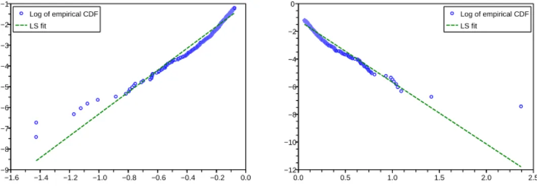Figure 7: Tails of the empirical distribution function of EEX returns. The left graph shows log F n (x) and the right graph log(1 − F n (x))