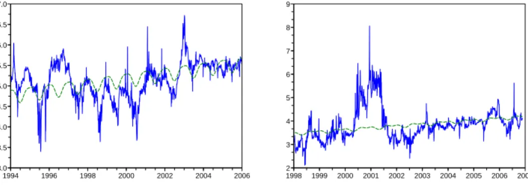Figure 2: Left: Nord Pool series (strongest seasonal effect). Right: COB series (weakest seasonality).