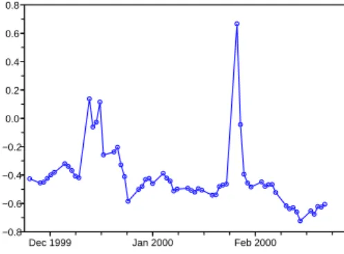 Figure 4: Spikes in the Nord Pool price series (after logarithmic transformation and seasonal trend removal).