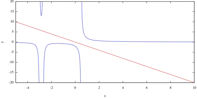 Figure 11: The 3 spins model. Determination of the parameters ǫ i such that the classical Bethe equation has 4 complex roots