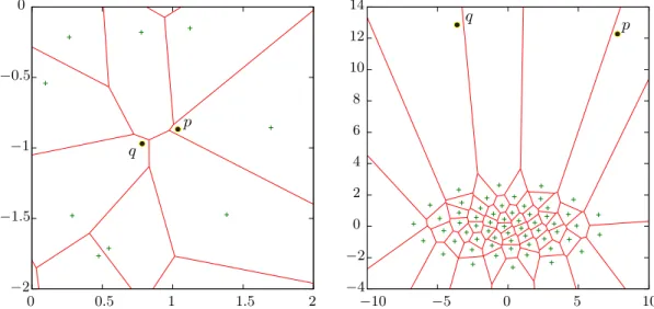 Figure 6: In these cases, the nearest neighbor of the query point q may be p although p is not in an adjacent Voronoi cell.