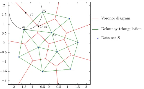 Figure 1: Voronoi diagram and Delaunay triangulation of a data set S of size 10. We have C ∈ V S ({s 1 , s 2 })