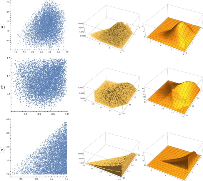 Figure 9: Plot and histogram of eigenvalues γ 1 , γ 2 for the sum of 5 by 5 skew-symmetric matrices and the density p(γ|α, β) as given in eq