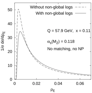 Figure 2. Normalised invariant mass distribution with and without non-global single- single-logarithmic corrections [ 15].