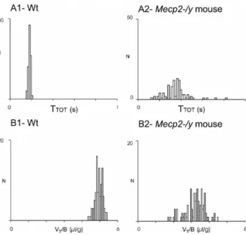 Figure 3. Comparison of breathing parameters in wt and Mecp2-/y adult mice. Distribution ofT TOT andV T /B values recorded in unanesthetized paired wt andMecp2-/y mice from the same litter (recording performed the same day)