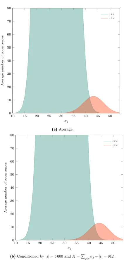 Figure 5.1: Counters distributions and threshold for (
